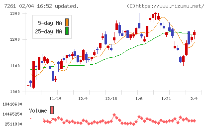 マツダチャート