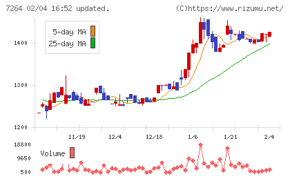 ムロコーポレーションチャート