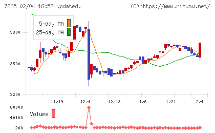 エイケン工業チャート