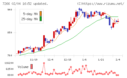 今仙電機製作所チャート
