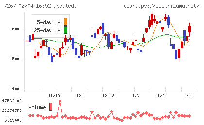 ホンダチャート