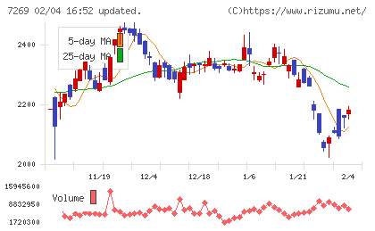 スズキチャート