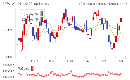 ＳＵＢＡＲＵチャート