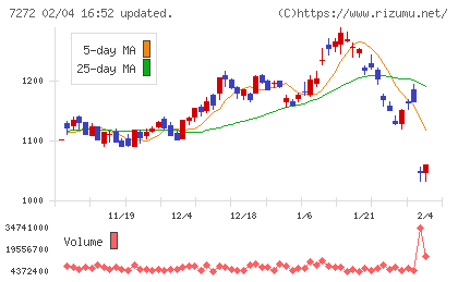 ヤマハ発動機チャート