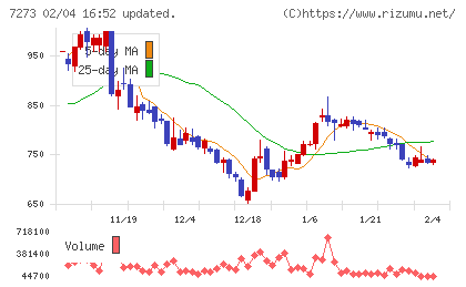 イクヨチャート