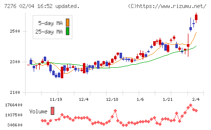 小糸製作所チャート