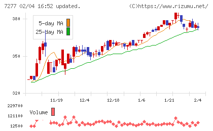 ＴＢＫチャート