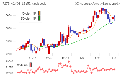 ハイレックスコーポレーションチャート