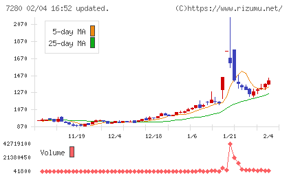 ミツバチャート