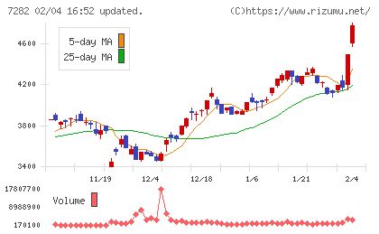豊田合成チャート