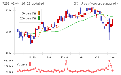 愛三工業チャート