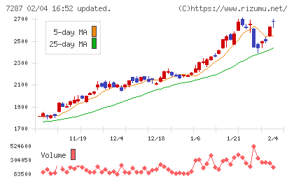 日本精機チャート