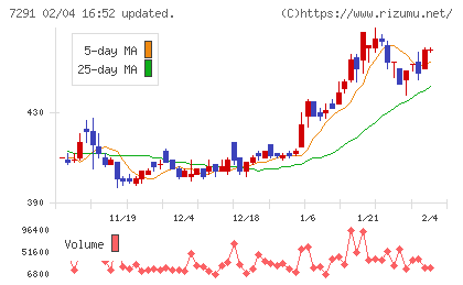 日本プラストチャート