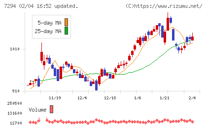 ヨロズチャート