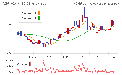 カーメイトチャート