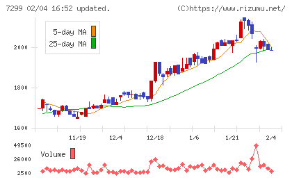 フジオーゼックスチャート