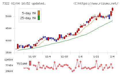 三十三フィナンシャルグループチャート