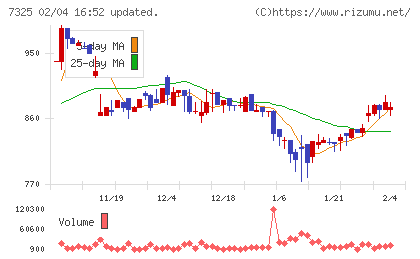 アイリックコーポレーションチャート
