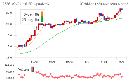 ＳＢＩインシュアランスグループチャート