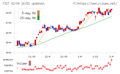 第四北越フィナンシャルグループチャート
