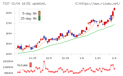 ひろぎんホールディングスチャート