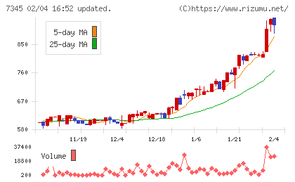 アイ・パートナーズフィナンシャルチャート