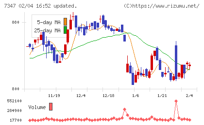 マーキュリアホールディングスチャート