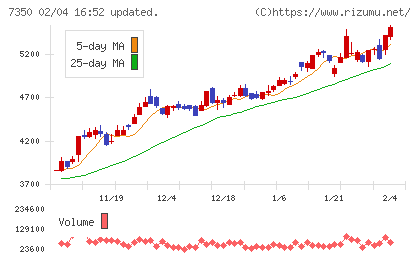 おきなわフィナンシャルグループチャート