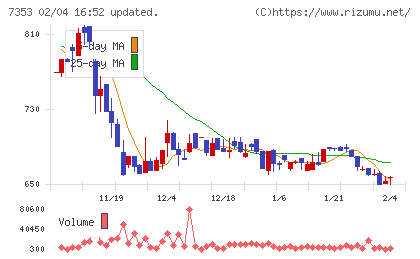 ＫＩＹＯラーニングチャート