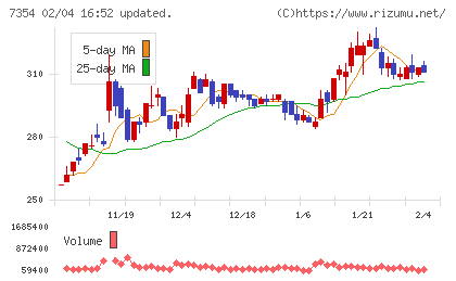 ダイレクトマーケティングミックスチャート