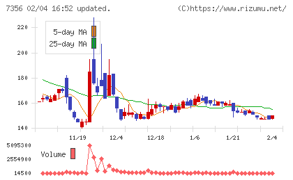 Ｒｅｔｔｙチャート