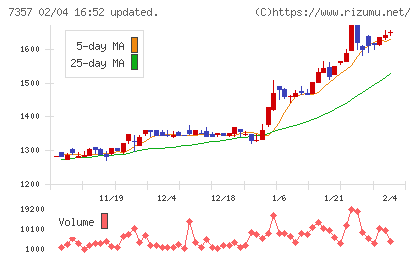 ジオコードチャート