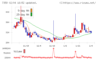 東京通信グループチャート