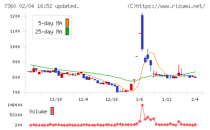 オンデックチャート