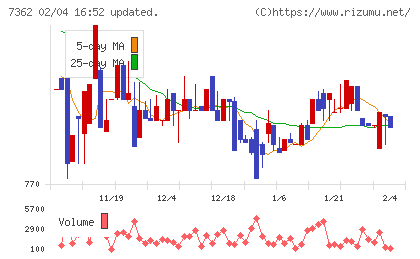 Ｔ．Ｓ．Ｉチャート