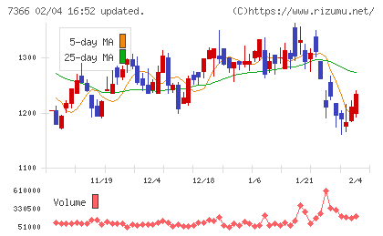 ＬＩＴＡＬＩＣＯチャート
