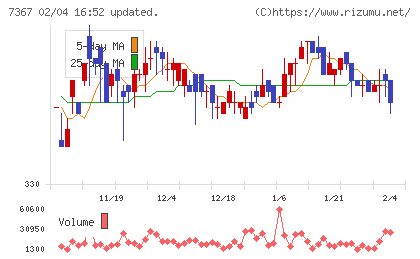 セルムチャート