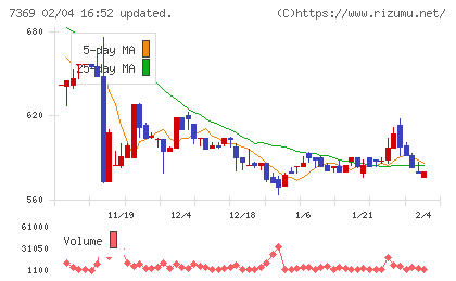 メイホーホールディングスチャート