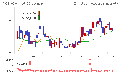 Ｚｅｎｋｅｎチャート