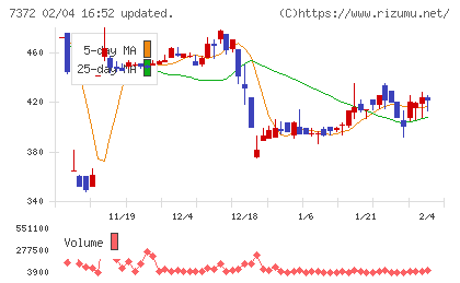 デコルテ・ホールディングスチャート