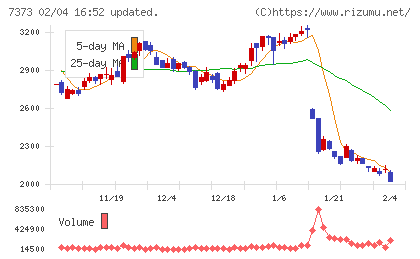 アイドマ・ホールディングスチャート