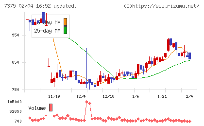 リファインバースグループチャート