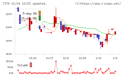 ＢＣＣチャート