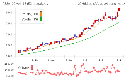 十六フィナンシャルグループチャート