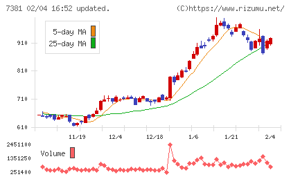 ＣＣＩグループチャート