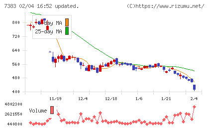 ネットプロテクションズホールディングスチャート