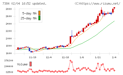 プロクレアホールディングスチャート