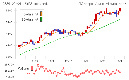 あいちフィナンシャルグループチャート