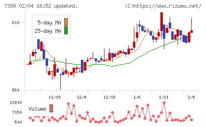 ナンシンチャート