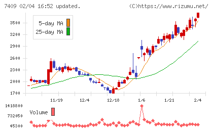 ＡｅｒｏＥｄｇｅチャート